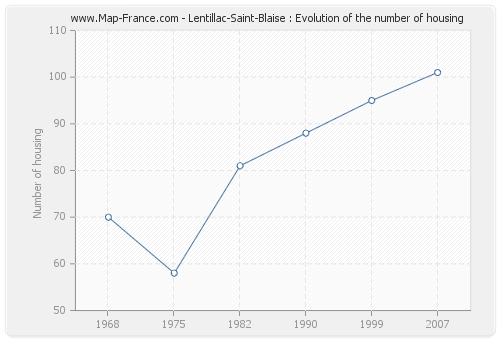 Lentillac-Saint-Blaise : Evolution of the number of housing