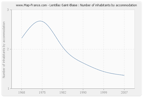 Lentillac-Saint-Blaise : Number of inhabitants by accommodation