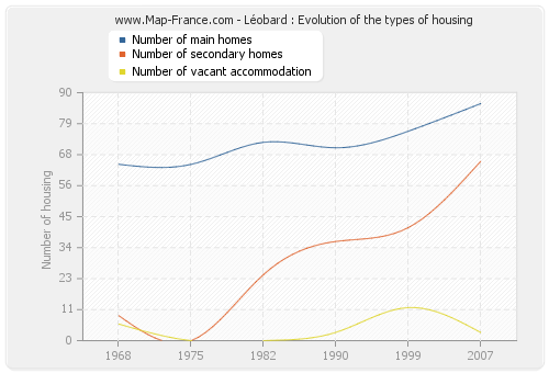 Léobard : Evolution of the types of housing