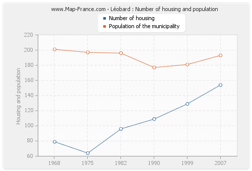Léobard : Number of housing and population