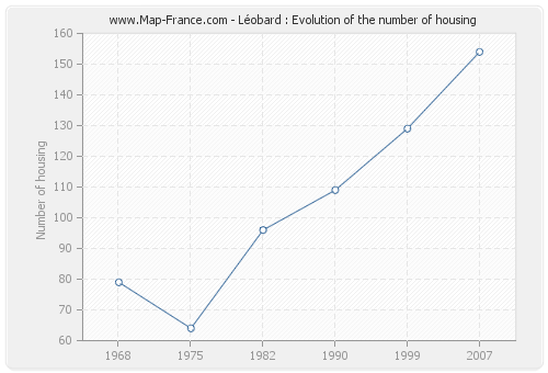 Léobard : Evolution of the number of housing