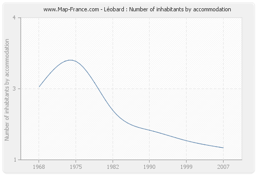 Léobard : Number of inhabitants by accommodation