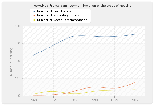 Leyme : Evolution of the types of housing