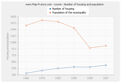 Leyme : Number of housing and population