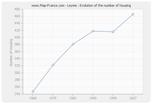 Leyme : Evolution of the number of housing