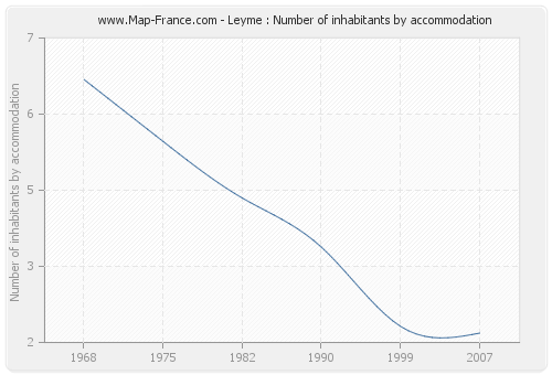 Leyme : Number of inhabitants by accommodation