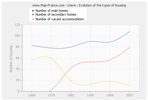 Lherm : Evolution of the types of housing