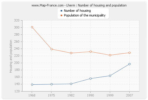 Lherm : Number of housing and population
