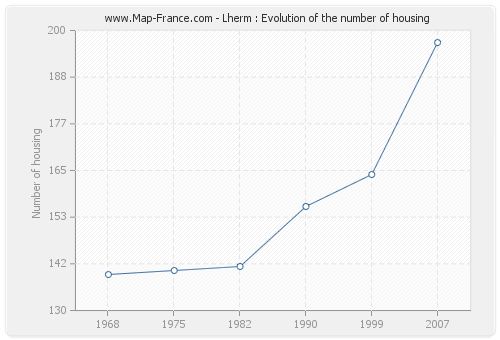 Lherm : Evolution of the number of housing