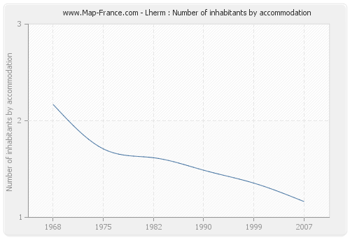 Lherm : Number of inhabitants by accommodation