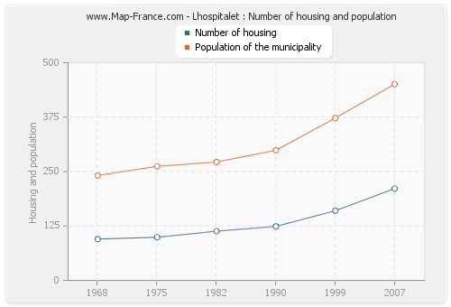 Lhospitalet : Number of housing and population