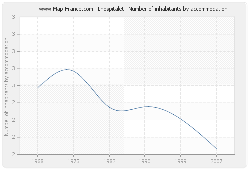Lhospitalet : Number of inhabitants by accommodation