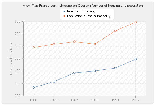 Limogne-en-Quercy : Number of housing and population