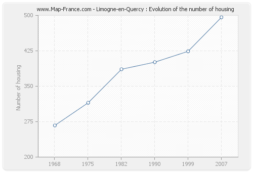 Limogne-en-Quercy : Evolution of the number of housing