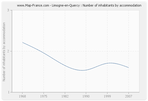 Limogne-en-Quercy : Number of inhabitants by accommodation