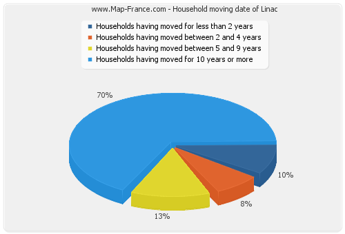 Household moving date of Linac