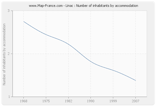 Linac : Number of inhabitants by accommodation