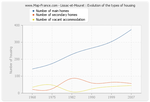 Lissac-et-Mouret : Evolution of the types of housing