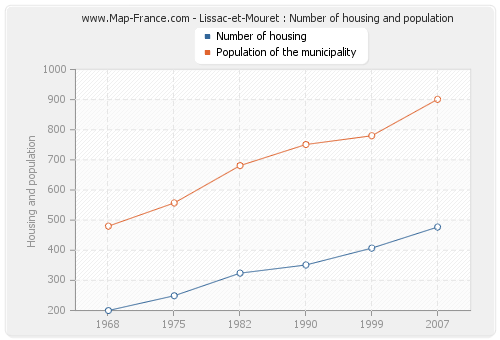 Lissac-et-Mouret : Number of housing and population