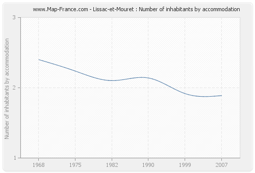 Lissac-et-Mouret : Number of inhabitants by accommodation