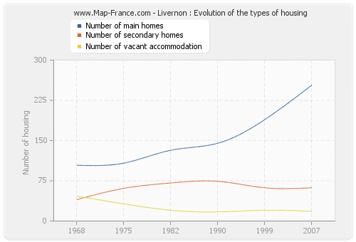 Livernon : Evolution of the types of housing