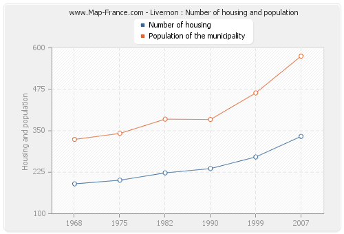 Livernon : Number of housing and population