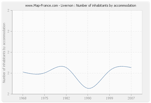 Livernon : Number of inhabitants by accommodation