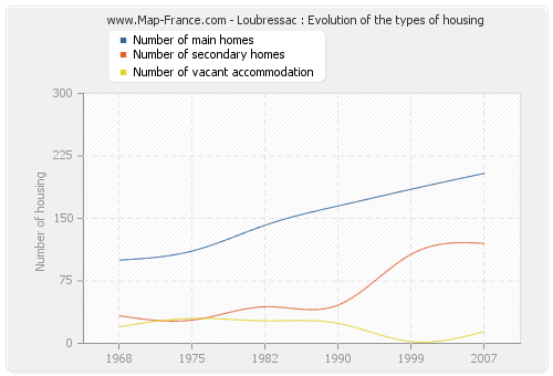 Loubressac : Evolution of the types of housing