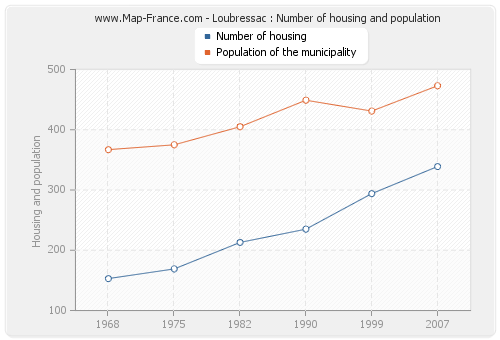 Loubressac : Number of housing and population