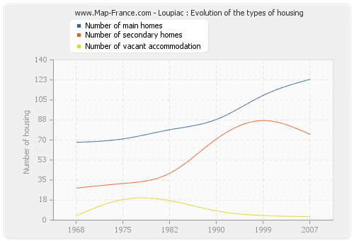 Loupiac : Evolution of the types of housing
