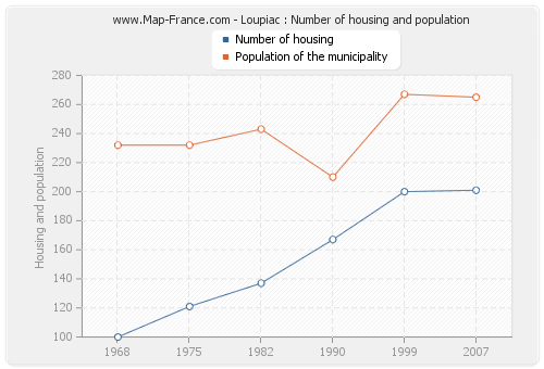 Loupiac : Number of housing and population