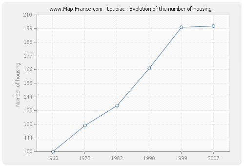 Loupiac : Evolution of the number of housing