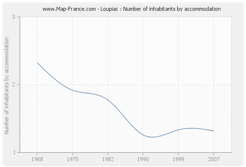 Loupiac : Number of inhabitants by accommodation