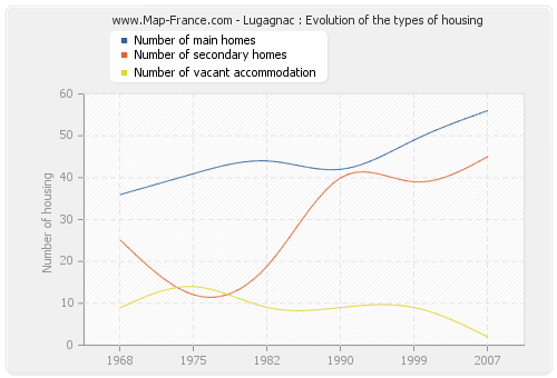 Lugagnac : Evolution of the types of housing