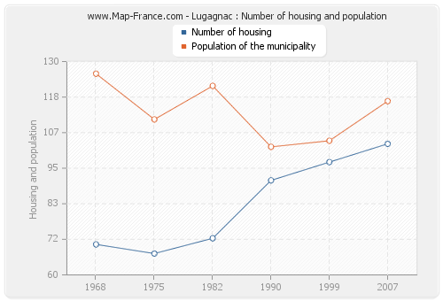 Lugagnac : Number of housing and population