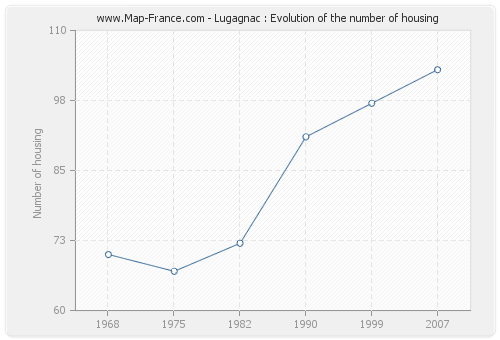 Lugagnac : Evolution of the number of housing