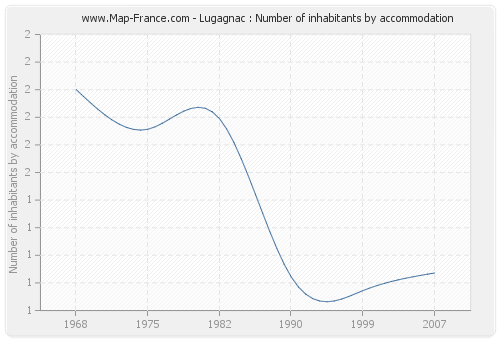 Lugagnac : Number of inhabitants by accommodation