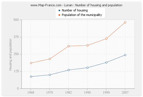 Lunan : Number of housing and population