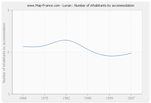 Lunan : Number of inhabitants by accommodation