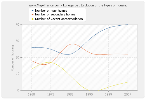 Lunegarde : Evolution of the types of housing