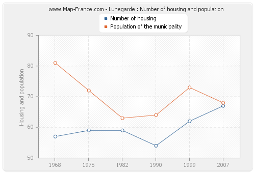 Lunegarde : Number of housing and population