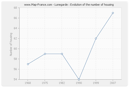 Lunegarde : Evolution of the number of housing