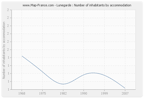 Lunegarde : Number of inhabitants by accommodation