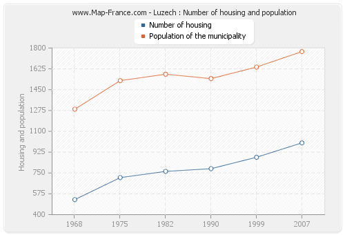 Luzech : Number of housing and population