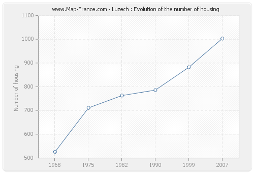 Luzech : Evolution of the number of housing