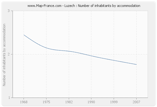 Luzech : Number of inhabitants by accommodation