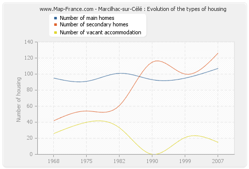 Marcilhac-sur-Célé : Evolution of the types of housing