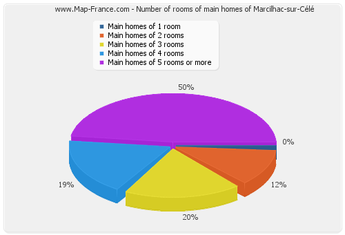 Number of rooms of main homes of Marcilhac-sur-Célé