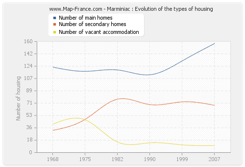 Marminiac : Evolution of the types of housing