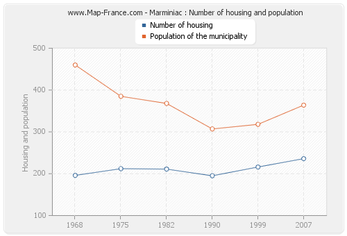 Marminiac : Number of housing and population
